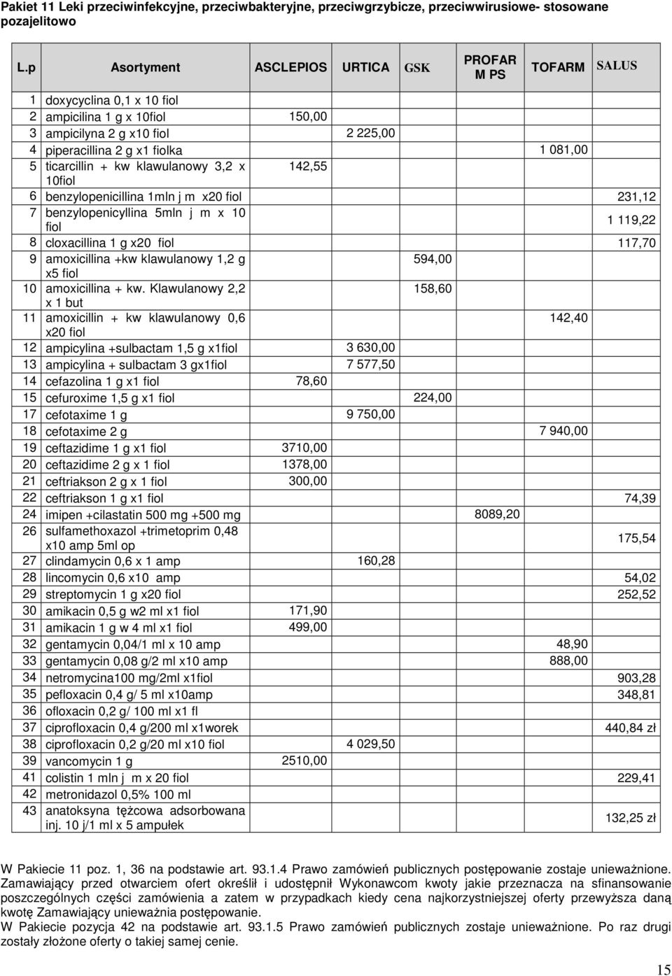 ticarcillin + kw klawulanowy 3,2 x 142,55 10fiol 6 benzylopenicillina 1mln j m x20 fiol 231,12 7 benzylopenicyllina 5mln j m x 10 fiol 1 119,22 8 cloxacillina 1 g x20 fiol 117,70 9 amoxicillina +kw