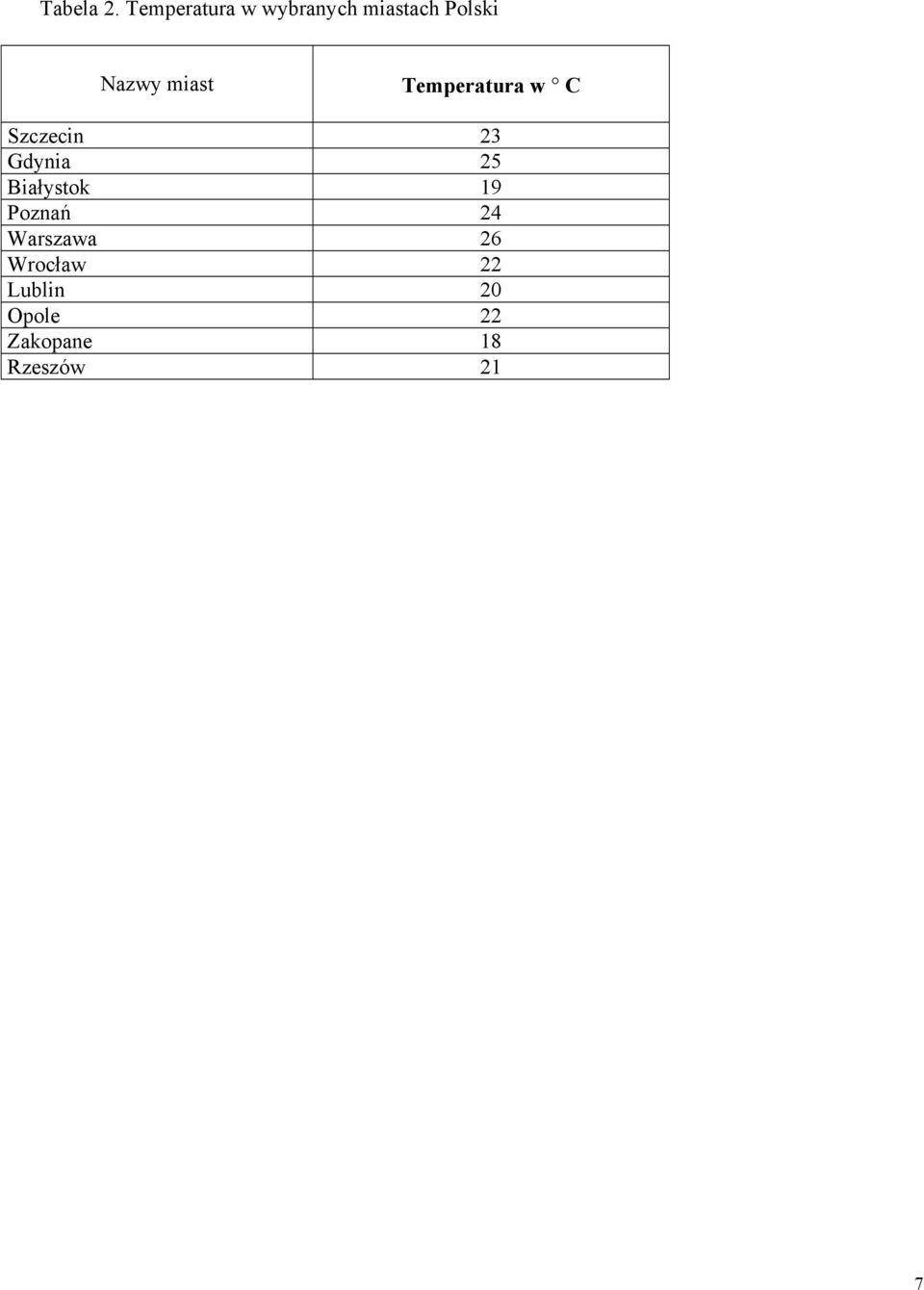 miast Temperatura w C Szczecin 23 Gdynia 25