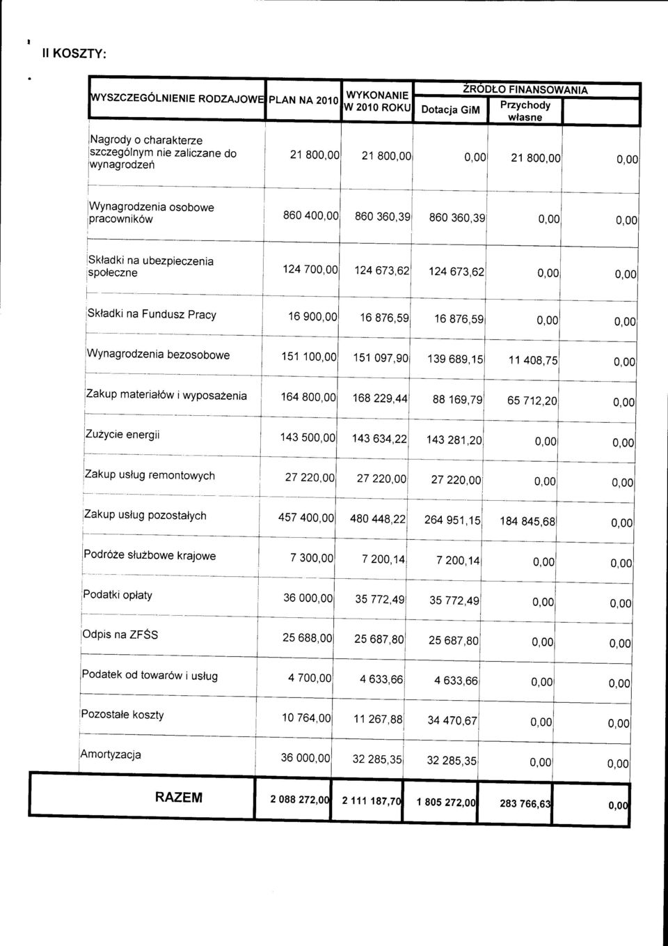 673,62 0,00 0,00 16 900, 16 876,5 16 876,59 0,00 0,0c 151100,00 '151 097,90 139689,15 11408,7, 0,0c lzakup materialow i wyposazenia 164 800, 168 229.44 88 169, 65 712,20 0,0( lzuzycieenergii r- ----+.