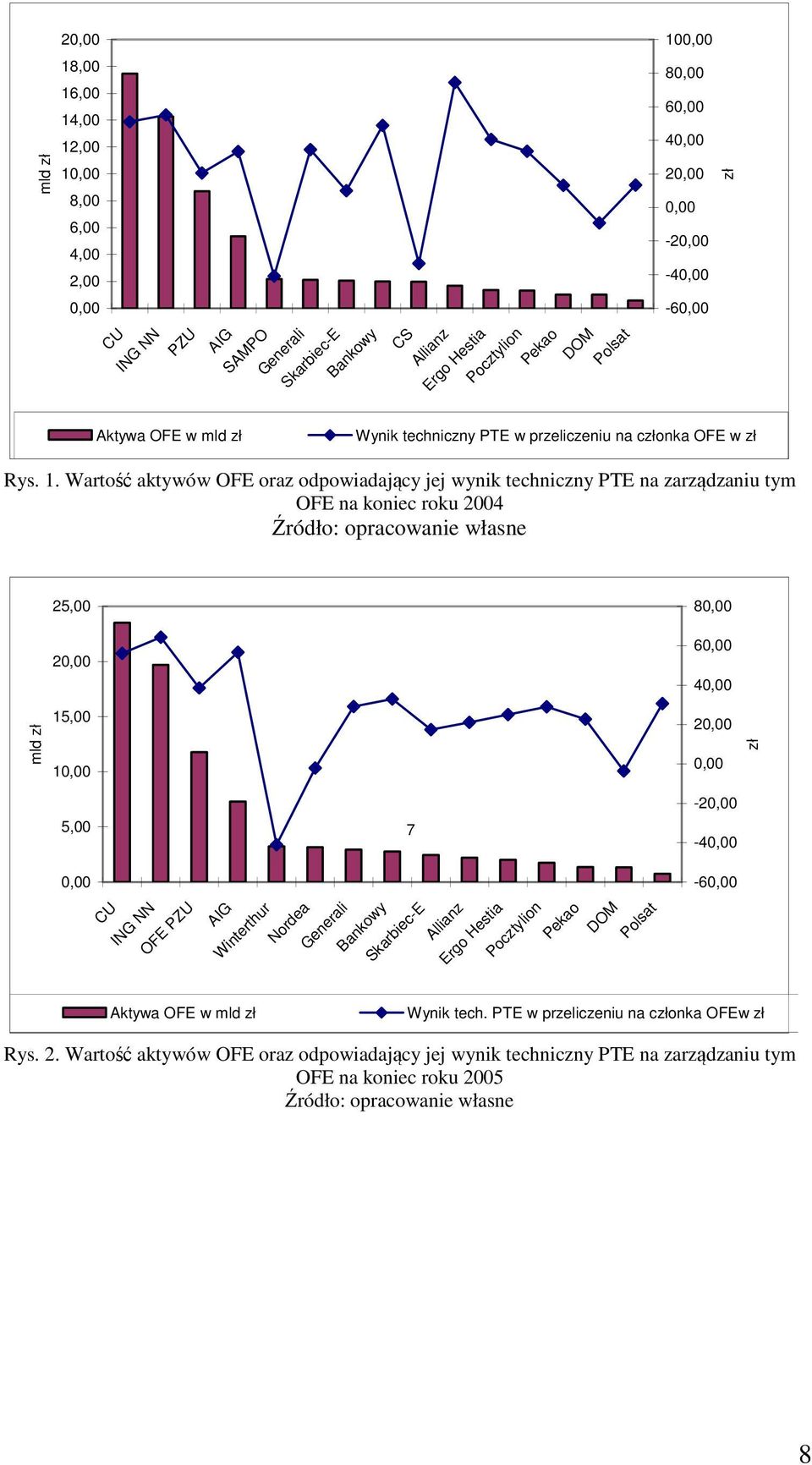 Wartość aktywów OFE oraz odpowiadający jej wynik techniczny PTE na zarządzaniu tym OFE na koniec roku 2004 25,00 8 6 4 mld zł 15,00 1 zł 5,00 7 - -4-6 CU ING NN OFE PZU AIG