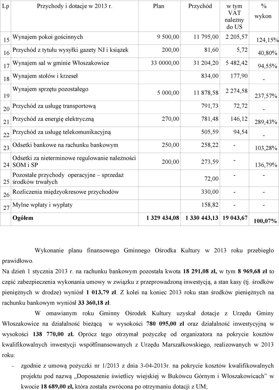 w gminie Włoszakowice 33 0000,00 31 204,20 5 482,42 94,55% 18 Wynajem stołów i krzeseł 834,00 177,90-19 Wynajem sprzętu pozostałego 5 000,00 11 878,58 2 274,58 20 Przychód za usługę transportową