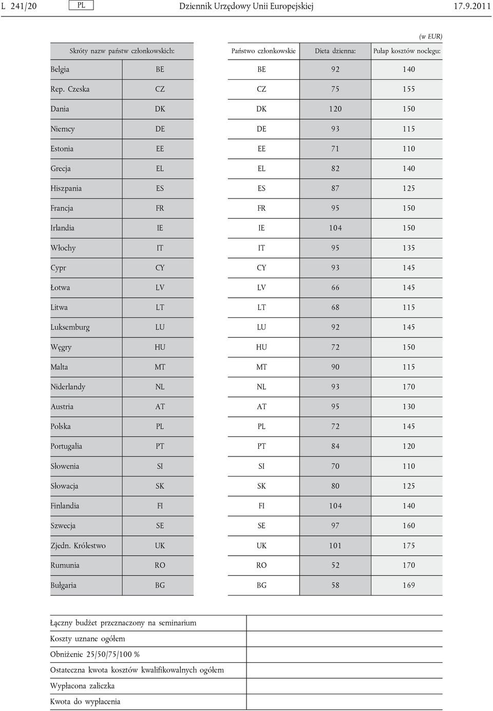 Królestwo Rumunia Bułgaria BE CZ DK DE EE EL ES FR IE IT CY LV LT LU HU MT NL AT PL PT SI SK FI SE UK RO BG BE 92 140 CZ 75 155 DK 120 150 DE 93 115 EE 71 110 EL 82 140 ES 87 125 FR 95 150 IE 104 150