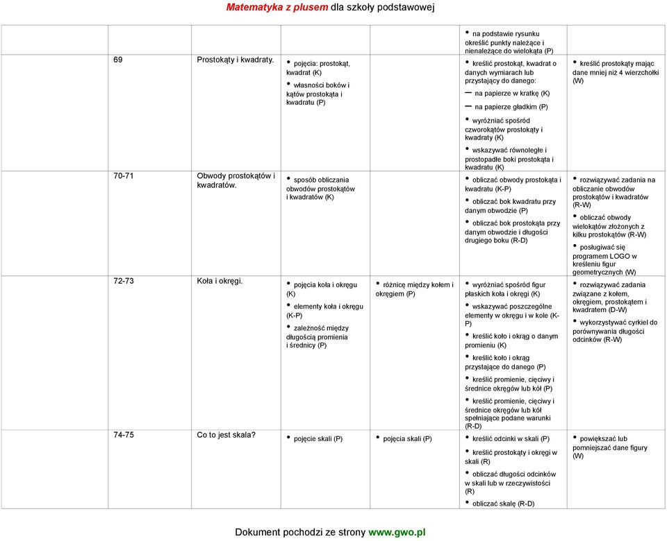 pojęcia koła i okręgu (K) elementy koła i okręgu (K-P) zależność między długością promienia i średnicy (P) różnicę między kołem i okręgiem (P) na podstawie rysunku określić punkty należące i