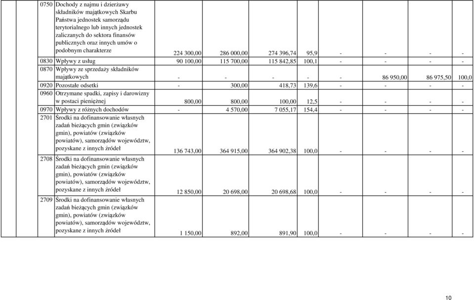 975,50 100,0 0920 Pozostałe odsetki - 300,00 418,73 139,6 - - - - 0960 Otrzymane spadki, zapisy i darowizny w postaci pieniężnej 800,00 800,00 100,00 12,5 - - - - 0970 Wpływy z różnych dochodów - 4