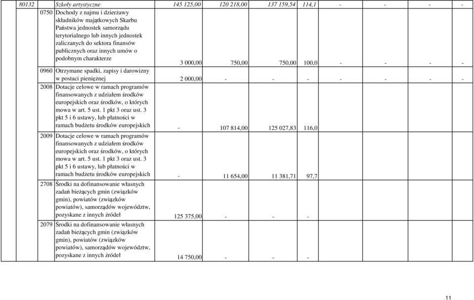 - - - - 2008 Dotacje celowe w ramach programów finansowanych z udziałem środków europejskich oraz środków, o których mowa w art. 5 ust. 1 pkt 3 oraz ust.