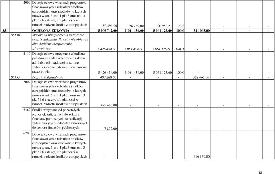 85156 Składki na ubezpieczenia zdrowotne oraz świadczenia dla osób nie objętych obowiązkiem ubezpieczenia zdrowotnego 5 426 454,00 5 061 454,00 5 061 125,60 100,0 - - - - 2110 Dotacje celowe