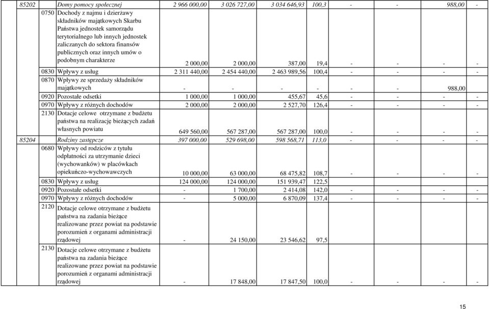 100,4 - - - - 0870 Wpływy ze sprzedaży składników majątkowych - - - - - - 988,00 0920 Pozostałe odsetki 1 000,00 1 000,00 455,67 45,6 - - - - 0970 Wpływy z różnych dochodów 2 000,00 2 000,00 2 527,70