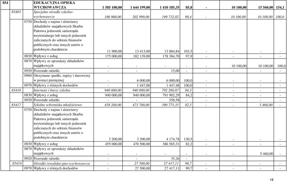 umów o podobnym charakterze 11 900,00 13 413,00 13 884,84 103,5 - - - - 0830 Wpływy z usług 175 000,00 182 139,00 178 384,70 97,9 - - - - 0870 Wpływy ze sprzedaży składników majątkowych - - - - - 10