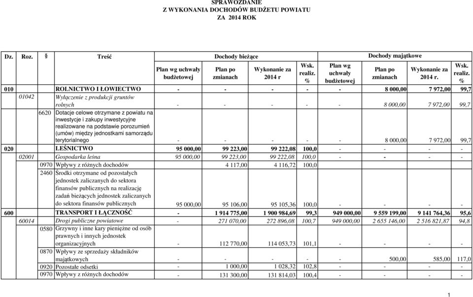 010 ROLNICTWO I ŁOWIECTWO - - - - - 8 000,00 7 972,00 99,7 01042 Wyłączenie z produkcji gruntów rolnych - - - - - 8 000,00 7 972,00 99,7 6620 Dotacje celowe otrzymane z powiatu na inwestycje i zakupy