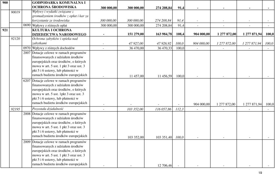 000,00 1 277 872,00 1 277 871,94 100,0 92120 Ochrona zabytków i opieka nad zabytkami - 47 927,00 47 926,92 100,0 904 000,00 1 277 872,00 1 277 871,94 100,0 0970 Wpływy z różnych dochodów - 36 470,00