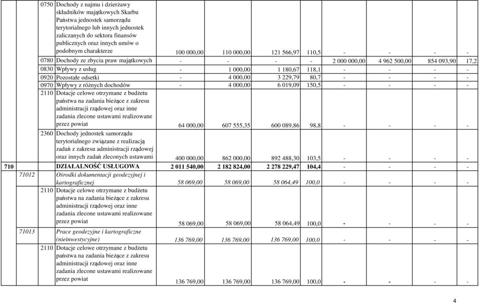 - - 0920 Pozostałe odsetki - 4 000,00 3 229,79 80,7 - - - - 0970 Wpływy z różnych dochodów - 4 000,00 6 019,09 150,5 - - - - 2110 Dotacje celowe otrzymane z budżetu państwa na zadania bieżące z