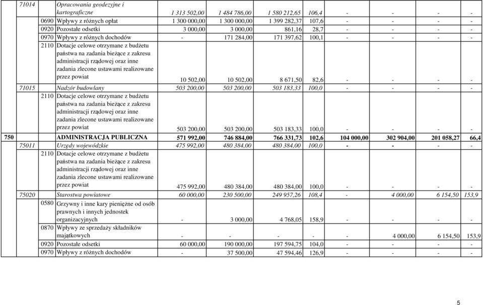 administracji rządowej oraz inne zadania zlecone ustawami realizowane przez powiat 10 502,00 10 502,00 8 671,50 82,6 - - - - 71015 Nadzór budowlany 503 200,00 503 200,00 503 183,33 100,0 - - - - 2110