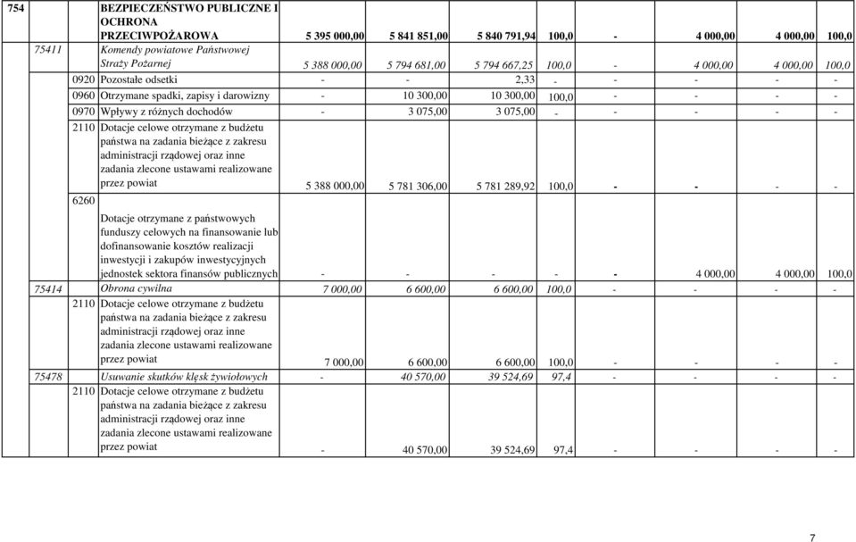 pieniężnej różnych dochodów - 3 075,00 3 075,00 - - - - - 2110 Dotacje celowe otrzymane z budżetu państwa na zadania bieżące z zakresu administracji rządowej oraz inne zadania zlecone ustawami