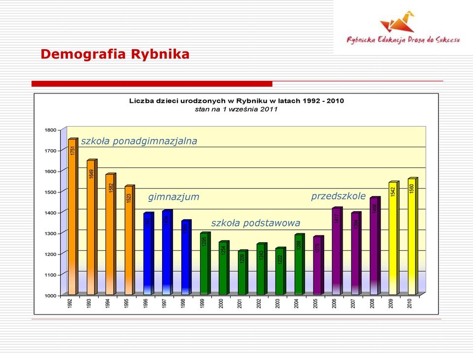 Demografia Rybnika Liczba dzieci urodzonych w Rybniku w latach 1992-2010 stan na 1 września 2011
