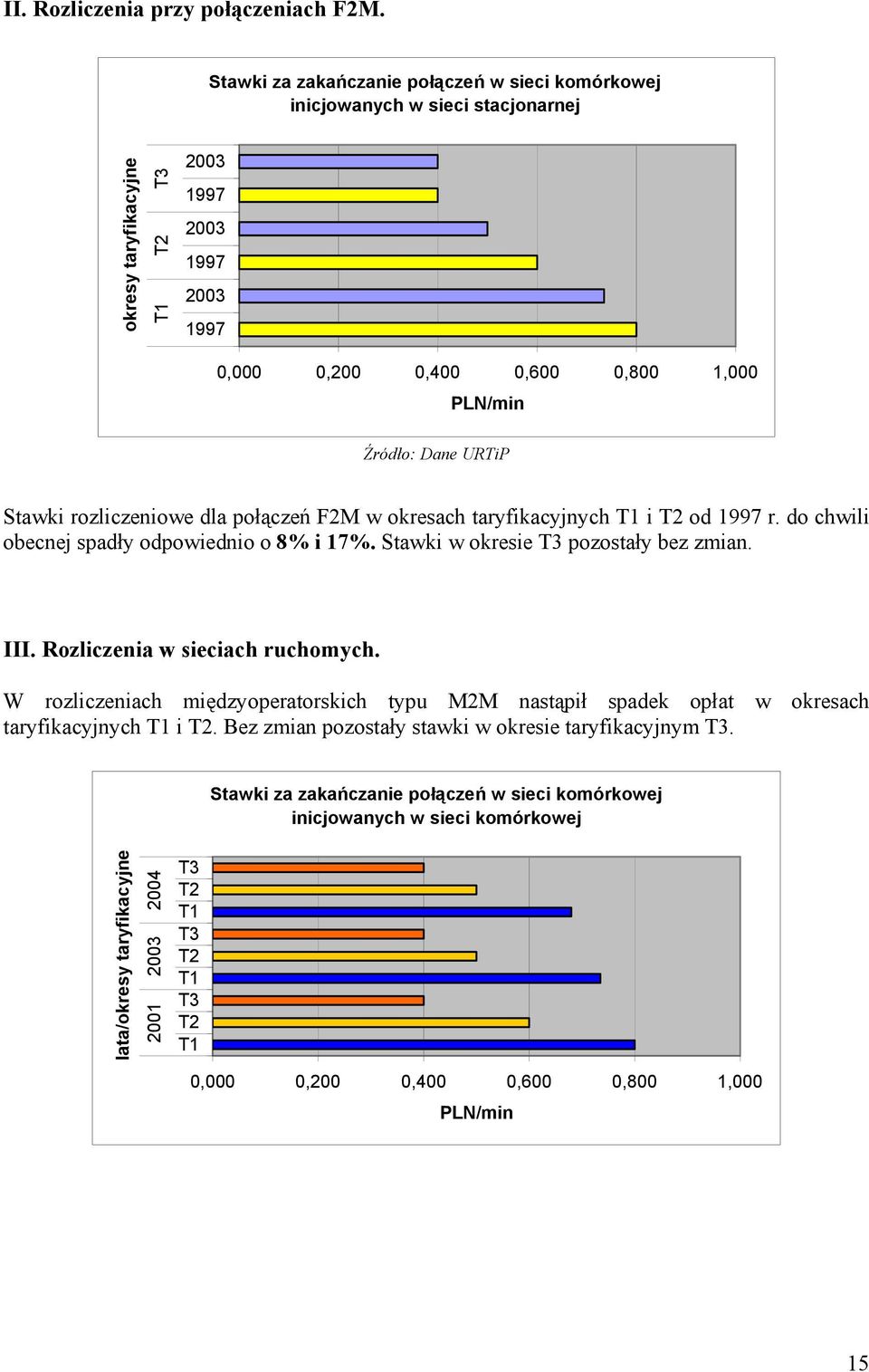 Dane URTiP Stawki rozliczeniowe dla połączeń F2M w okresach taryfikacyjnych T1 i T2 od 1997 r. do chwili obecnej spadły odpowiednio o 8% i 17%. Stawki w okresie T3 pozostały bez zmian. III.