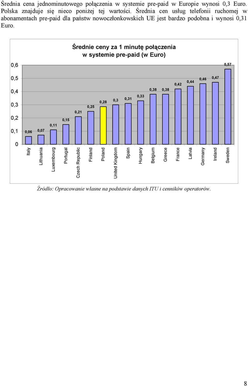 0,6 Średnie ceny za 1 minutę połączenia w systemie pre-paid (w Euro) 0,57 0,5 0,4 0,3 0,2 0,1 0,06 0,07 0,11 0,15 0,21 0,25 0,28 0,3 0,31 0,33 0,38 0,38 0,42 0,44