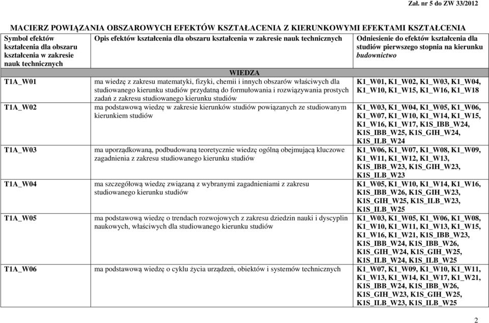 T1A_W05 WIEDZA ma wiedzę z zakresu matematyki, fizyki, chemii i innych obszarów właściwych dla studiowanego kierunku studiów przydatną do formułowania i rozwiązywania prostych zadań z zakresu