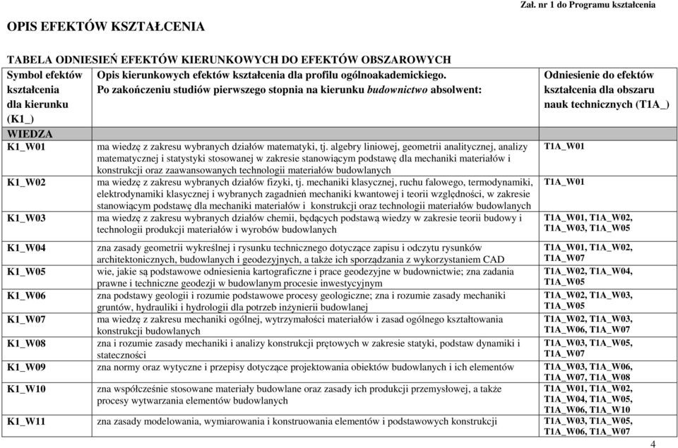 algebry liniowej, geometrii analitycznej, analizy matematycznej i statystyki stosowanej w zakresie stanowiącym podstawę dla mechaniki materiałów i konstrukcji oraz zaawansowanych technologii