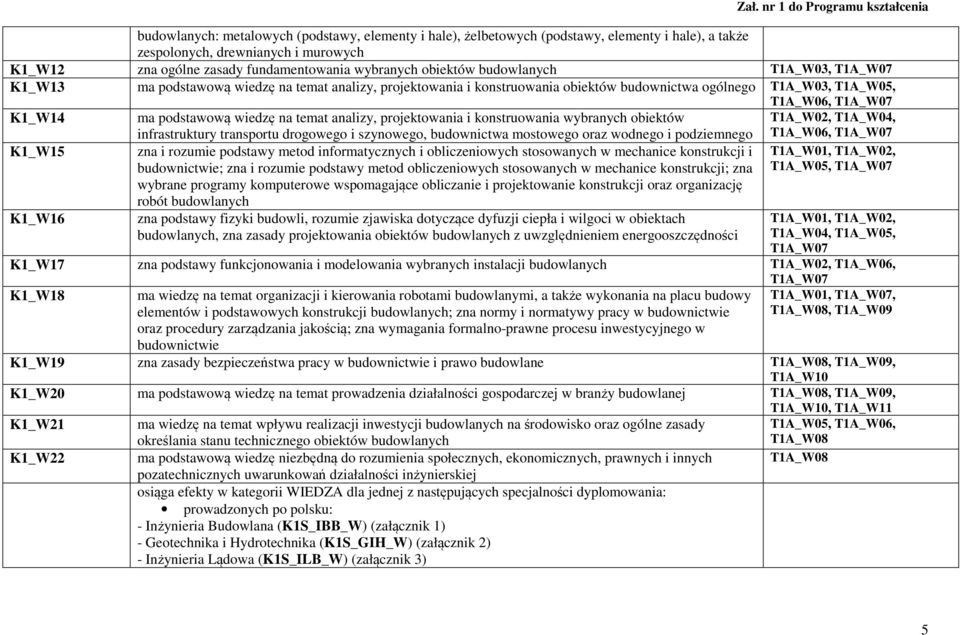 na temat analizy, projektowania i konstruowania wybranych obiektów infrastruktury transportu drogowego i szynowego, budownictwa mostowego oraz wodnego i podziemnego T1A_W02, T1A_W04, T1A_W06, T1A_W07