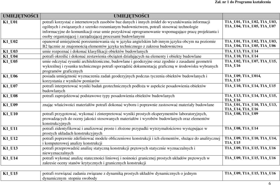 umiejętność porozumiewania się w języku angielskim lub innym języku obcym na poziomie B2 łącznie ze znajomością elementów języka technicznego z zakresu budownictwa K1_U03 umie rozpoznać i dokonać