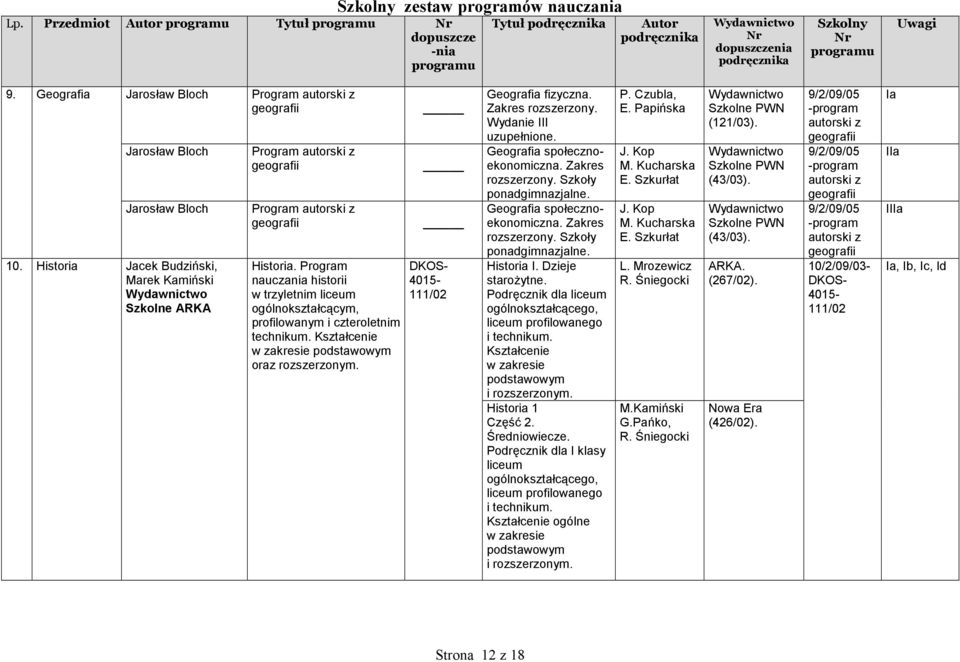 Program nauczania historii w trzyletnim ogólnokształcącym, profilowanym i czteroletnim technikum. Kształcenie oraz rozszerzonym. 111/02 Geografia fizyczna. Zakres rozszerzony. Wydanie III uzupełnione.