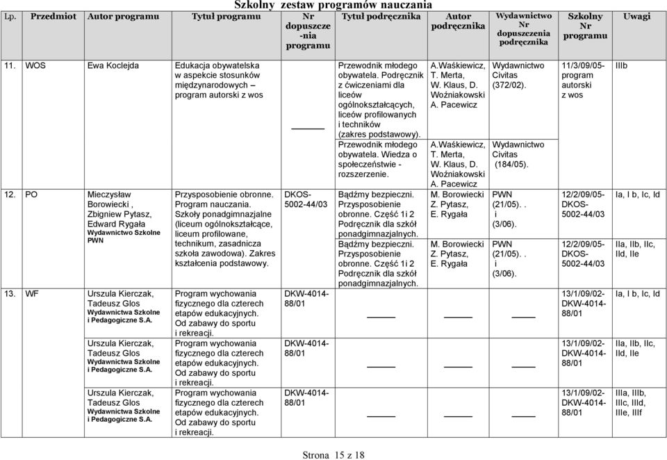 Szkoły ponadgimnazjalne ( ogólnokształcące, profilowane, technikum, zasadnicza szkoła zawodowa). Zakres kształcenia podstawowy. Program wychowania fizycznego dla czterech etapów edukacyjnych.