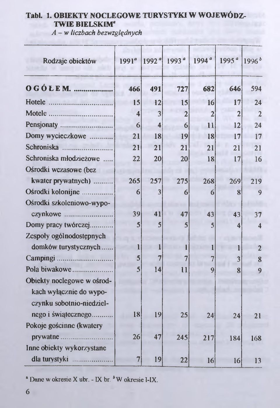 .. 22 20 20 18 17 16 Ośrodki wczasowe (bez kwater prywatnych)... 265 257 275 268 269 219 Ośrodki kolonijne... 6 3 6 6 8 9 Ośrodki szkoleniowo-wypoczynkowe... 39 41 47 43 43 37 Domy pracy twórczej.