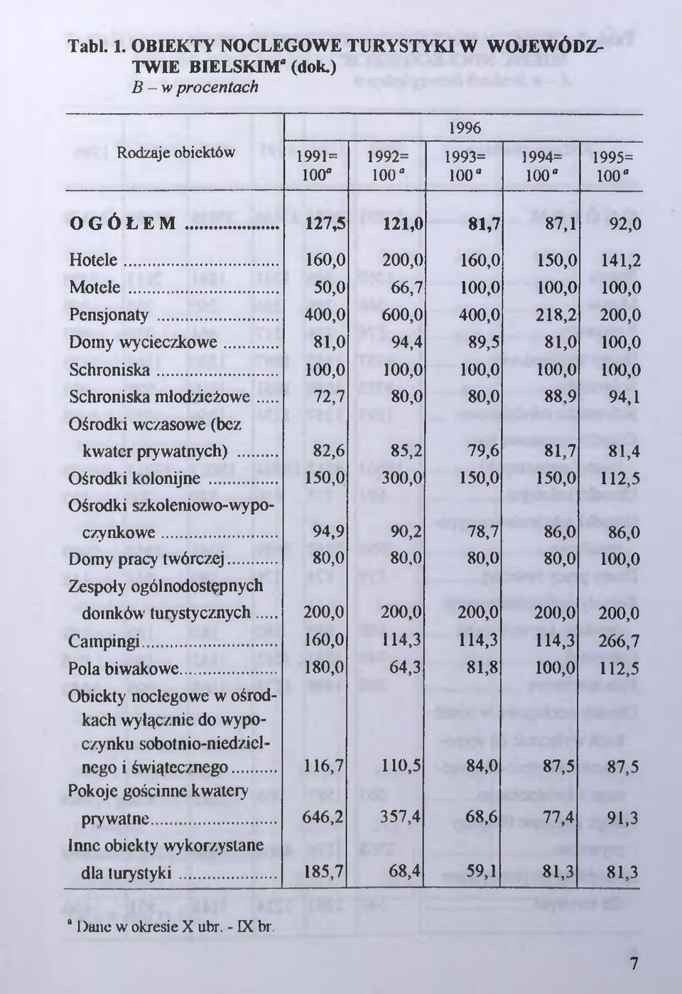 .. 81,0 94,4 89,5 81,0 100,0 Schroniska... 100,0 100,0 100,0 100,0 100,0 Schroniska młodzieżowe... 72,7 80,0 80,0 88,9 94,1 Ośrodki wczasowe (bez kwater pry watnych).