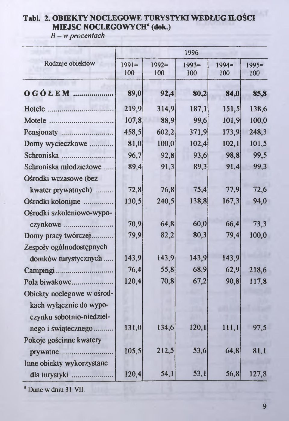 .. 81,0 100,0 102,4 102,1 101,5 Schroniska... 96,7 92,8 93,6 98,8 99,5 Schroniska młodzieżowe... 89,4 91,3 89,3 91,4 99,3 Ośrodki wczasowe (bez kwater pry watnych).