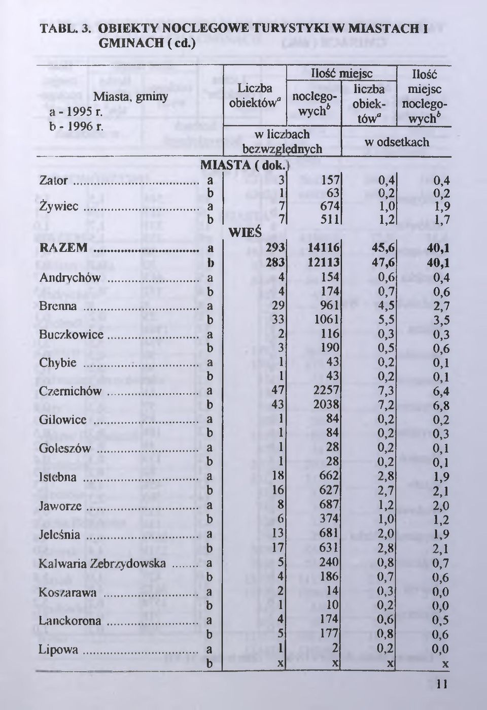 .. a 7 674 1,0 1,9 b 7 511 1,2 1,7 WIEŚ RAZEM... a 293 14116 45,6 40,1 1) 283 12113 47,6 40,1 Andrychów... a 4 154 0,6 0,4 b 4 174 0,7 0,6 Brenna... a 29 961 4,5 2,7 b 33 1061 5,5 3,5 Buczkowice.