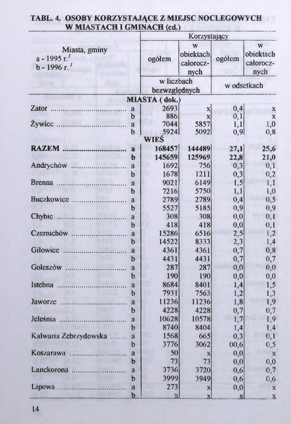 .. 7044 5857 LI 1,0 b 5924 5092 0,9 0,8 WIEŚ RAZEM... 168457 144489 27,1 25,6 b 145659 125969 22,8 21,0 Andrychów... 1692 756 0,3 0,1 b 1678 1211 0,3 0,2 Brenna.