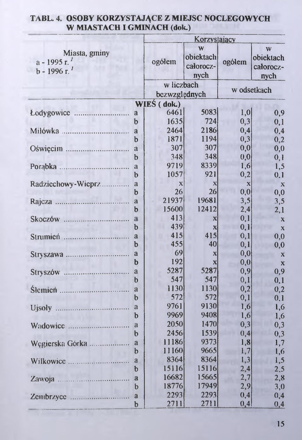 ..... a 307 307 0,0 0,0 b 348 348 0,0 0,1 Porąbka...... a 9719 8339 1,6 1.5 b 1057 921 0,2 0,1 Radziechowy-Wieprz...... a X X X X b 26 26 0,0 0,0 Rajcza.