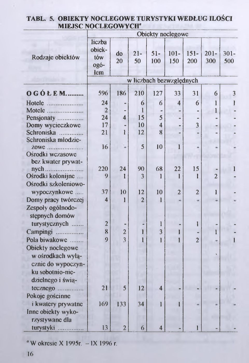 Ó ŁEM... 596 186 210 127 33 31 6 3 Hotele... 24-6 6 4 6 1 1 Motele... 2-1 - - - 1 - Pensjonaty... 24 4 15 5 - - - - Domy wycieczkowe 17-10 4-3 - - Schroniska... 21 1 12 8 - - - Schroniska młodzieżowe.