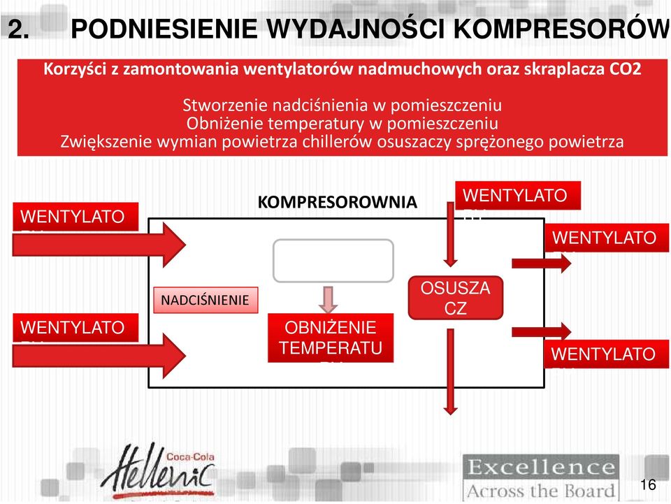 Zwiększenie wymian powietrza chillerów osuszaczy sprężonego powietrza WENTYLATO RY WENTYLATO RY