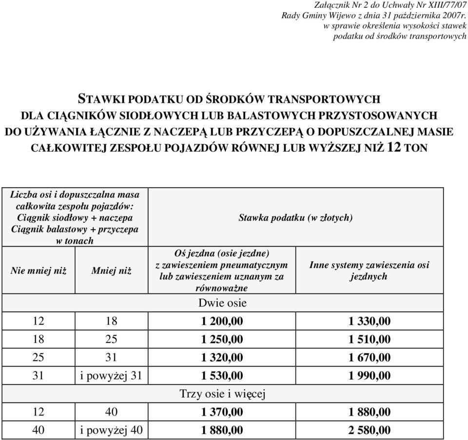 pojazdów: Ciągnik siodłowy + naczepa Ciągnik balastowy + przyczepa w tonach 12 18 1 200,00 1 330,00 18 25 1 250,00 1 510,00