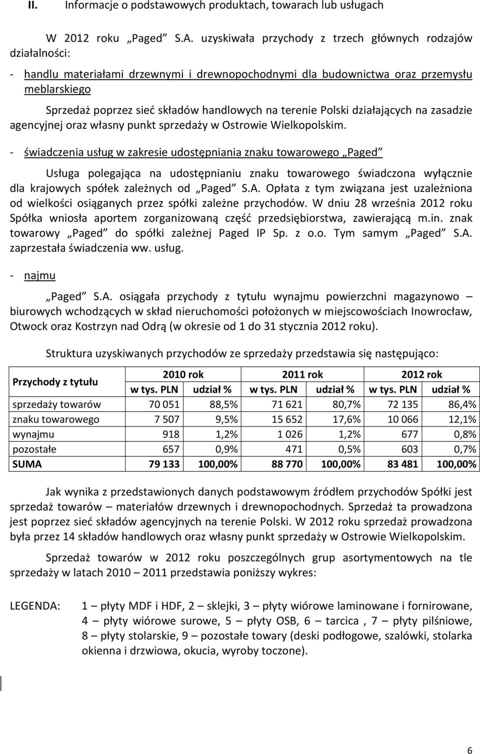 terenie Polski działających na zasadzie agencyjnej oraz własny punkt sprzedaży w Ostrowie Wielkopolskim.