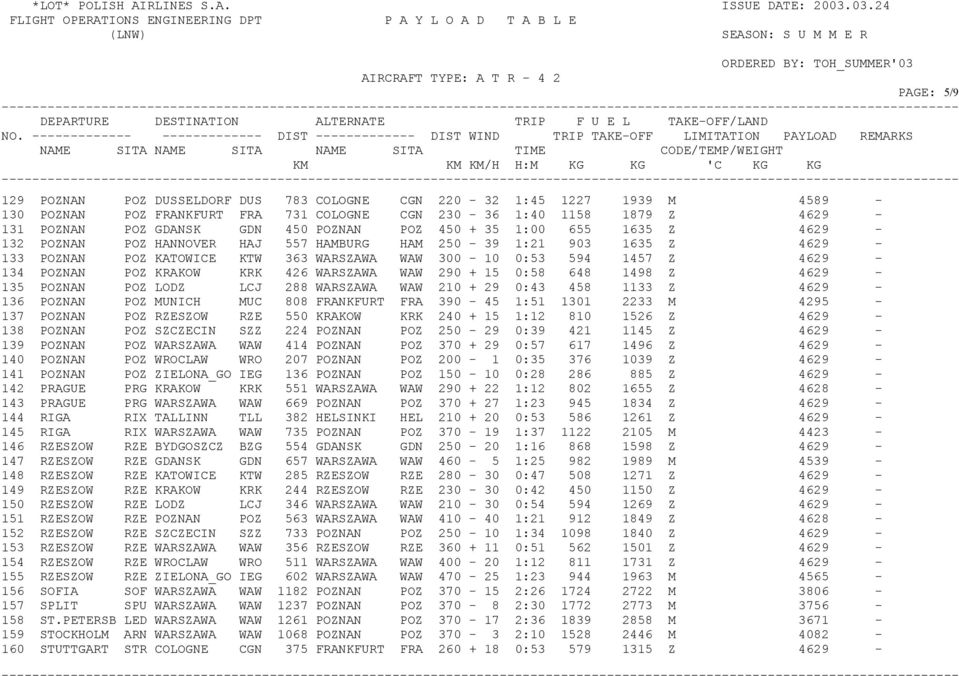 KRK 426 WARSZAWA WAW 290 + 15 0:58 648 1498 Z 4629-135 POZNAN POZ LODZ LCJ 288 WARSZAWA WAW 210 + 29 0:43 458 1133 Z 4629-136 POZNAN POZ MUNICH MUC 808 FRANKFURT FRA 390-45 1:51 1301 2233 M 4295-137
