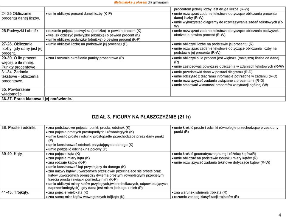 umie obliczyć procent danej liczby (K-P) rozumie pojęcia podwyżka (obniżka) o pewien procent (K) wie jak obliczyć podwyżkę (obniżkę) o pewien procent (K) umie obliczyć podwyżkę (obniżkę) o pewien