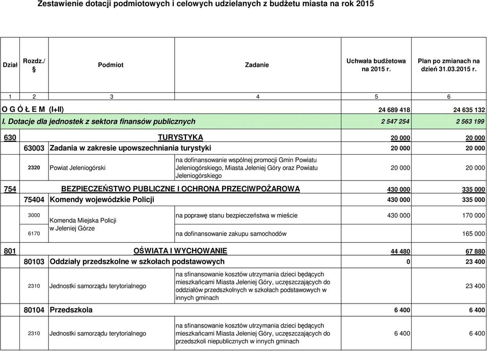 dofinansowanie wspólnej promocji Gmin Powiatu Jeleniogórskiego, Miasta Jeleniej Góry oraz Powiatu Jeleniogórskiego 20 000 20 000 754 BEZPIECZEŃSTWO PUBLICZNE I OCHRONA PRZECIWPOśAROWA 430 000 335 000