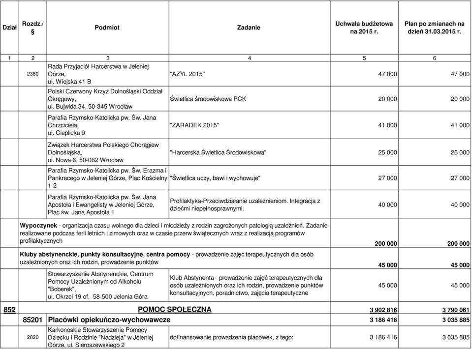 Nowa 6, 50-082 Wrocław Świetlica środowiskowa PCK 20 000 20 000 "ZARADEK 2015" 41 000 41 000 "Harcerska Świetlica Środowiskowa" 25 000 25 000 Parafia Rzymsko-Katolicka pw. Św. Erazma i Pankracego, Plac Kościelny "Świetlica uczy, bawi i wychowuje" 27 000 27 000 1-2 Parafia Rzymsko-Katolicka pw.