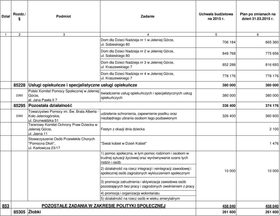 świadczenie usług opiekuńczych i specjalistycznych usług 2360 Górze, 380 000 380 000 opiekuńczych al. Jana Pawła II 7 85295 Pozostała działalność 336 400 374 176 2360 Towarzystwo Pomocy im. Św.