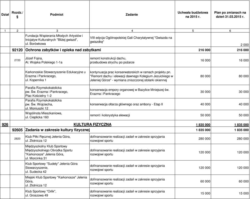 Wojska Polskiego 1-1a remont konstrukcji dachu, przebudowa strychu po poŝarze 16 000 16 000 Karkonoskie Stowarzyszenie Edukacyjne u Erazma i Pankracego, ul.