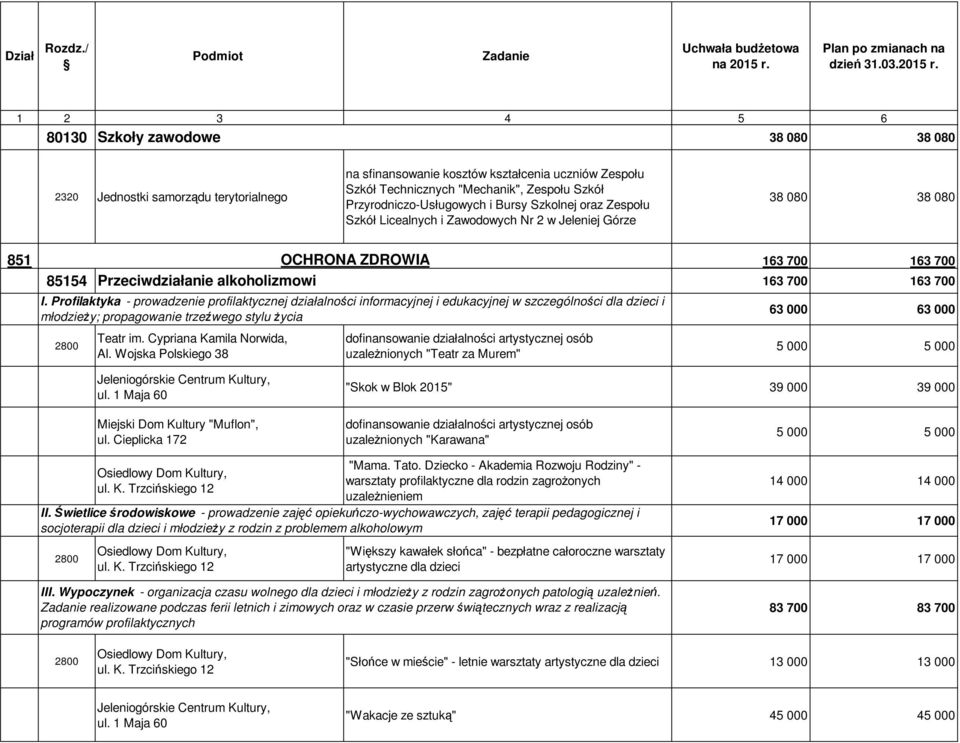 Profilaktyka - prowadzenie profilaktycznej działalności informacyjnej i edukacyjnej w szczególności dla dzieci i młodzieŝy; propagowanie trzeźwego stylu Ŝycia 2800 Teatr im.