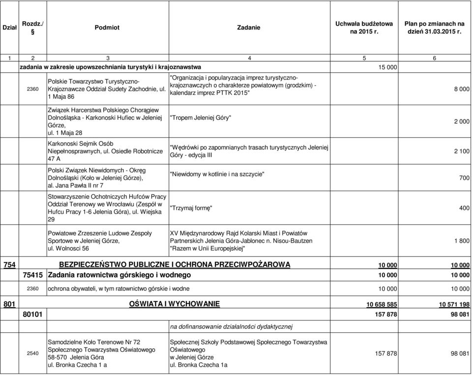 Dolnośląska - Karkonoski Hufiec w Jeleniej Górze, ul. 1 Maja 28 Karkonoski Sejmik Osób Niepełnosprawnych, ul. Osiedle Robotnicze 47 A Polski Związek Niewidomych - Okręg Dolnośląski (Koło ), al.