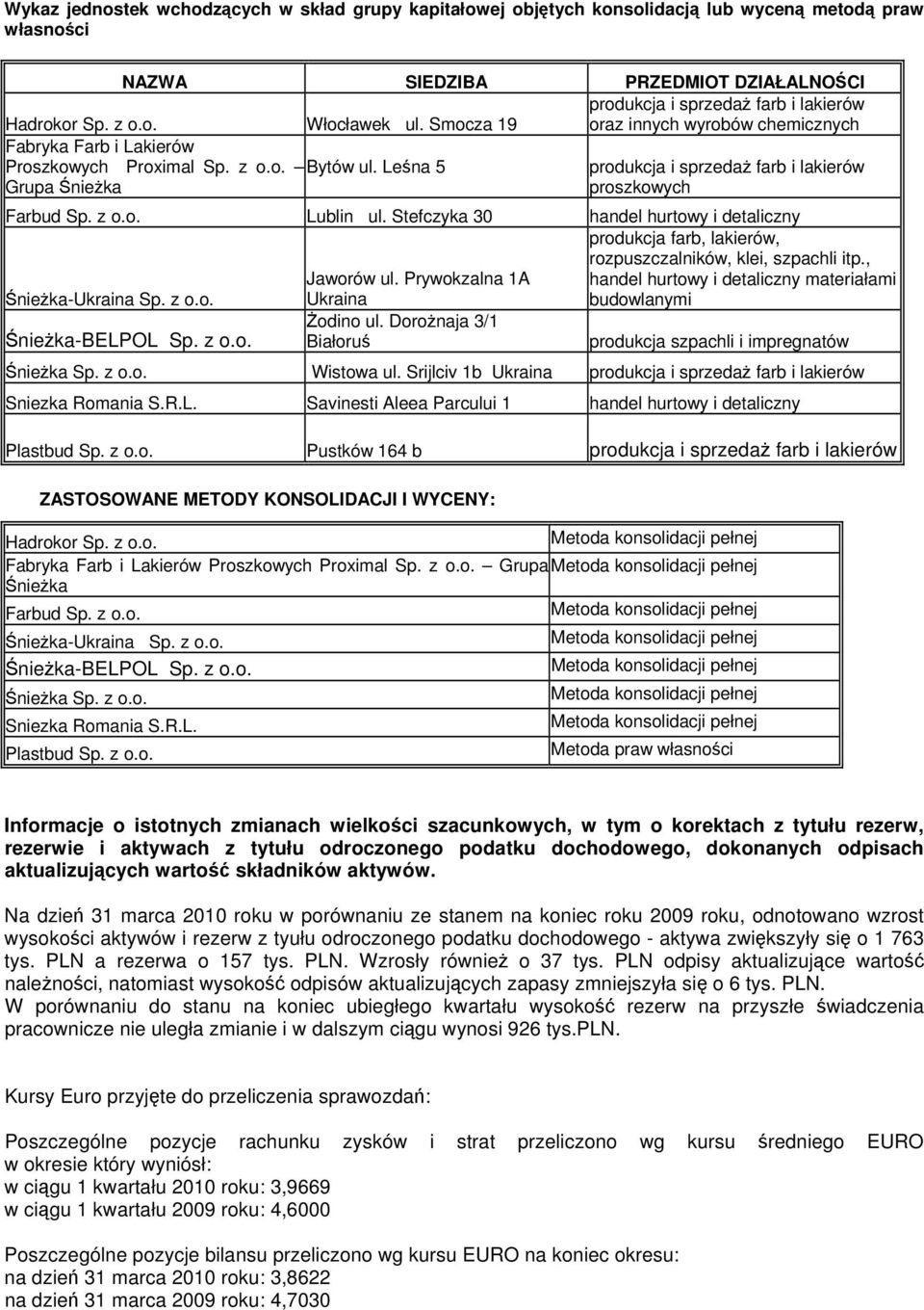 Leśna 5 produkcja i sprzedaż farb i lakierów Grupa Śnieżka proszkowych Farbud Sp. z o.o. Lublin ul. Stefczyka 30 handel hurtowy i detaliczny Śnieżka-Ukraina Sp. z o.o. Jaworów ul.