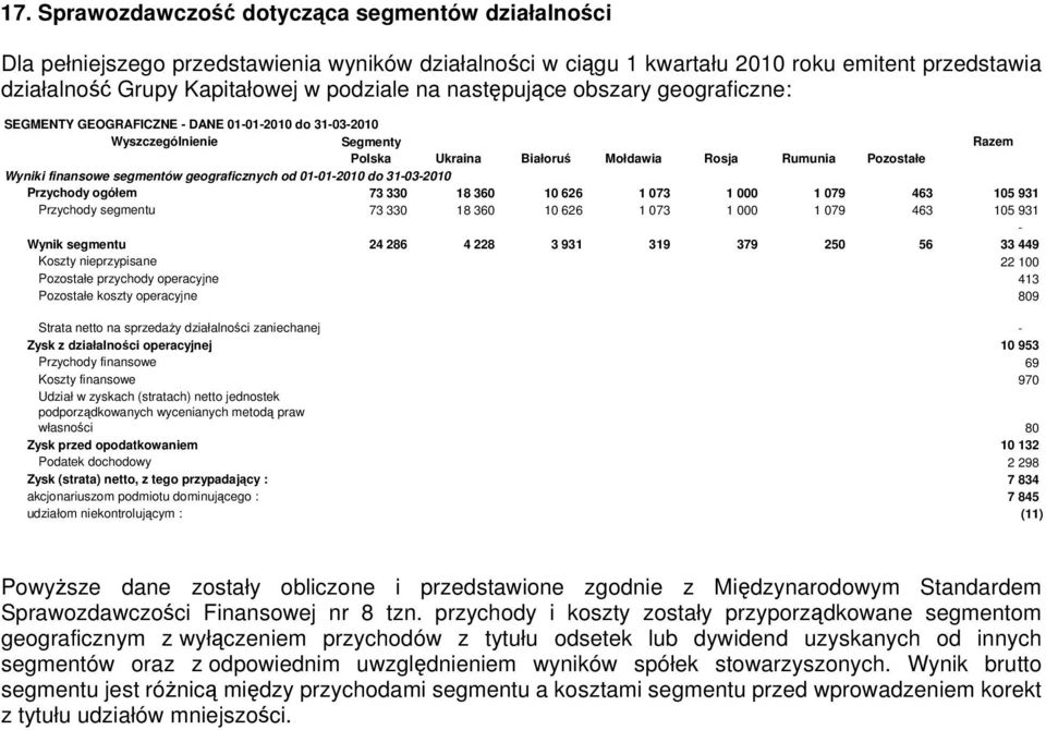 segmentów geograficznych od 01-01-2010 do 31-03-2010 Przychody ogółem 73 330 18 360 10 626 1 073 1 000 1 079 463 105 931 Przychody segmentu 73 330 18 360 10 626 1 073 1 000 1 079 463 105 931 - Wynik