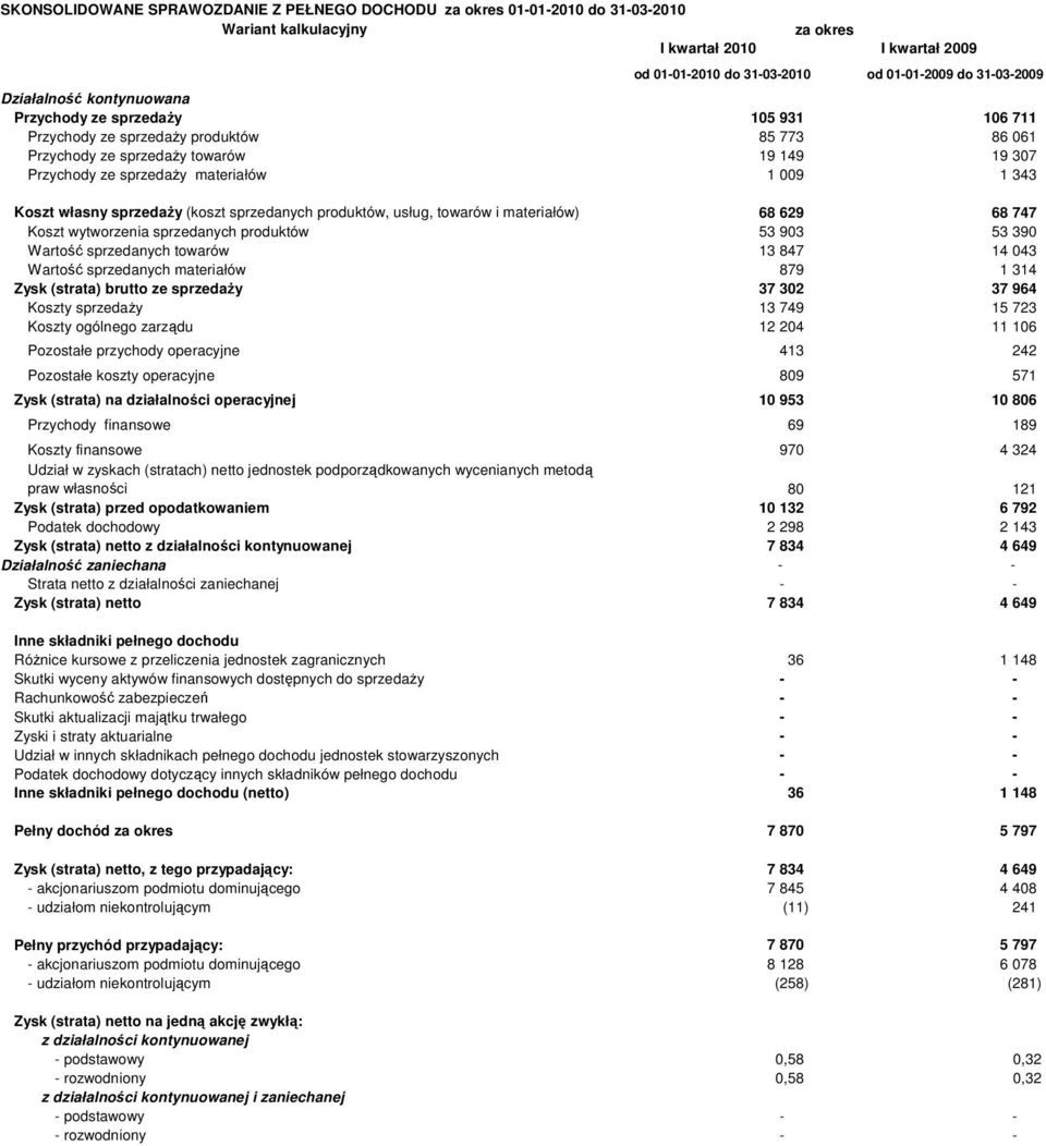 343 Koszt własny sprzedaży (koszt sprzedanych produktów, usług, towarów i materiałów) 68 629 68 747 Koszt wytworzenia sprzedanych produktów 53 903 53 390 Wartość sprzedanych towarów 13 847 14 043