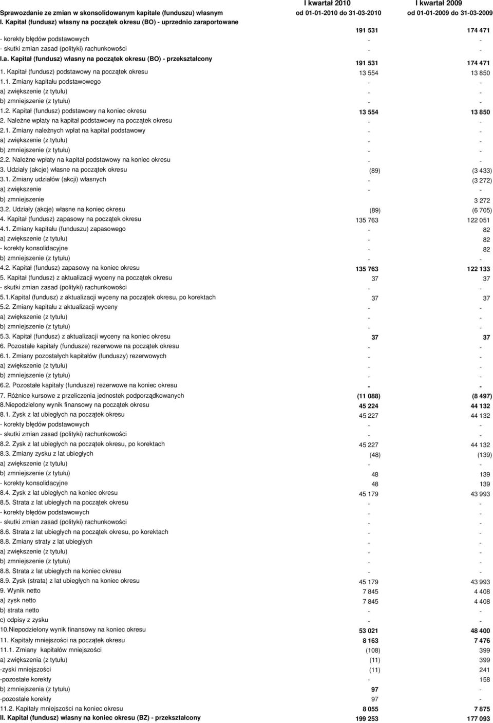 Kapitał (fundusz) podstawowy na początek okresu 13 554 13 850 1.1. Zmiany kapitału podstawowego - - 1.2. Kapitał (fundusz) podstawowy na koniec okresu 13 554 13 850 2.