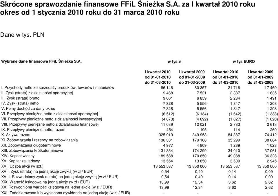 w tys zł w tys EURO I kwartał 2010 I kwartał 2009 I kwartał 2010 I kwartał 2009 od 01-01-2010 od 01-01-2009 od 01-01-2010 od 01-01-2009 do 31-03-2010 do 31-03-2009 do 31-03-2010 do 31-03-2009 I.