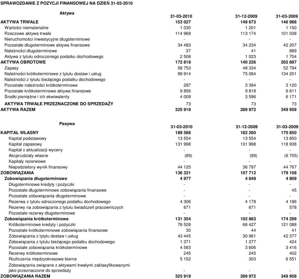 podatku dochodowego 2 508 1 023 1 704 AKTYWA OBROTOWE 172 819 140 226 202 897 Zapasy 58 753 48 334 52 794 Należności krótkoterminowe z tytułu dostaw i usług 99 914 75 084 134 201 Należności z tytułu